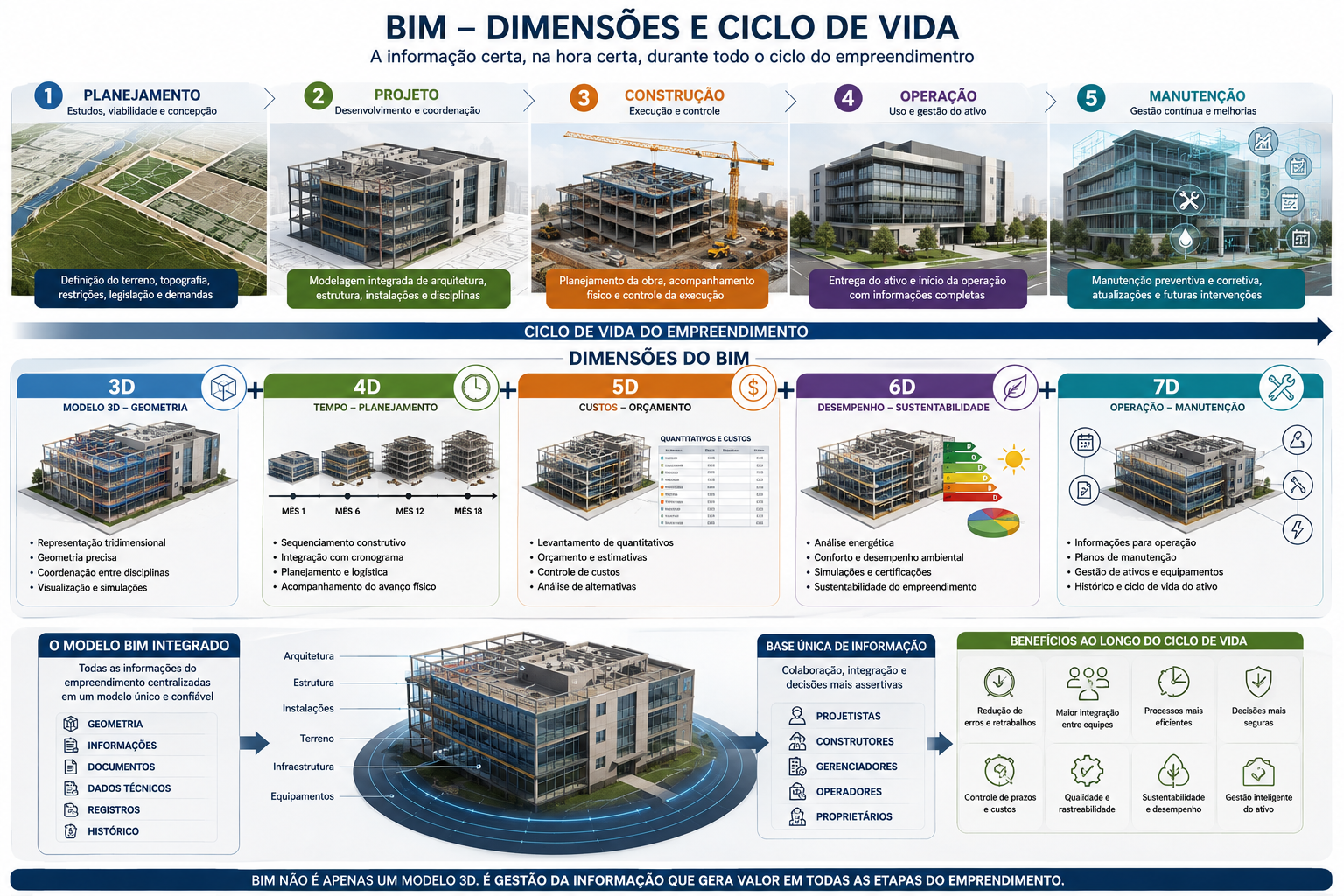 Dimensões do BIM (3D, 4D, 5D, 6D e 7D) relacionadas ao ciclo de vida do empreendimento: planejamento, projeto, construção, operação e manutenção.