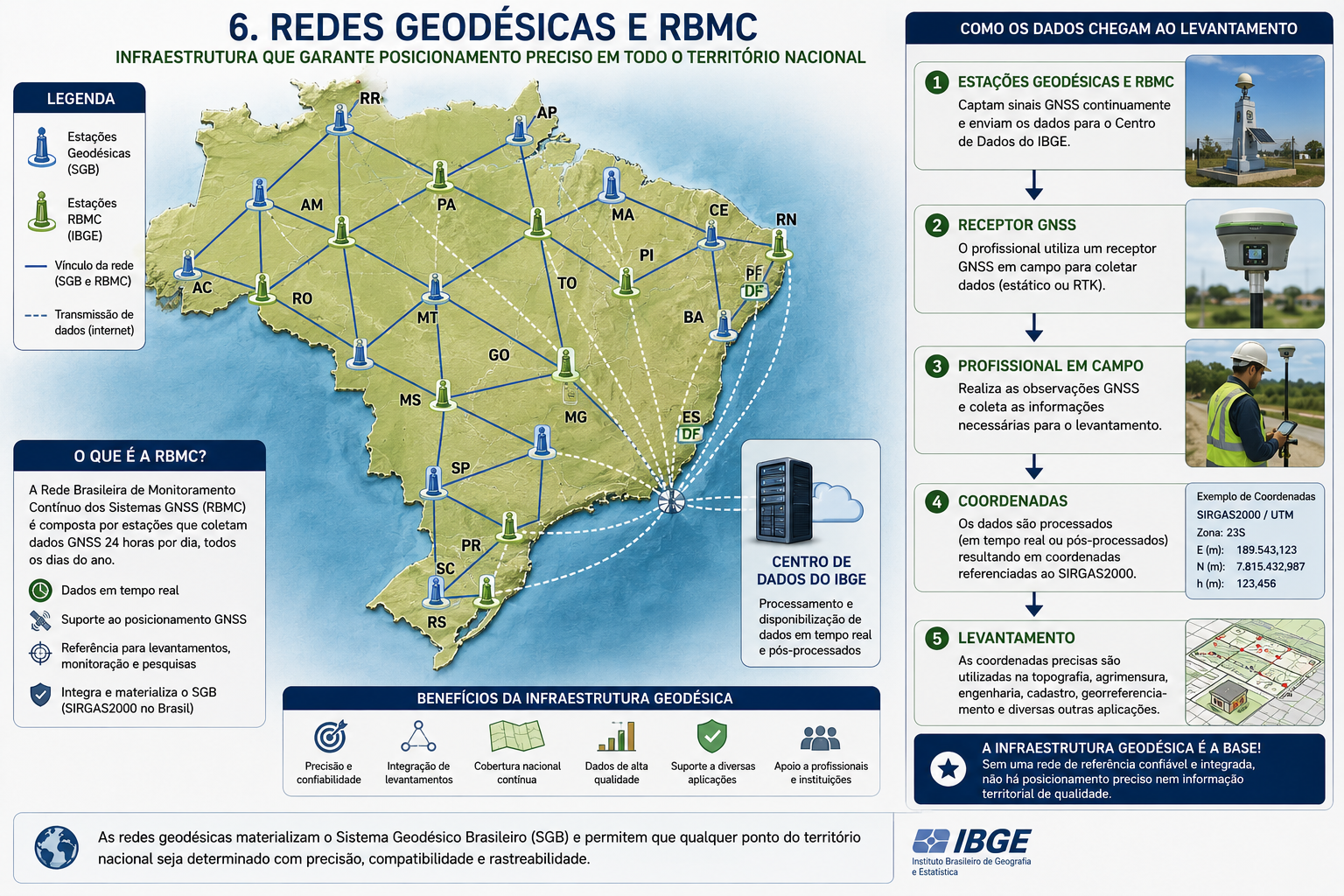 Redes geodésicas, estações da RBMC e o fluxo dos dados até o levantamento