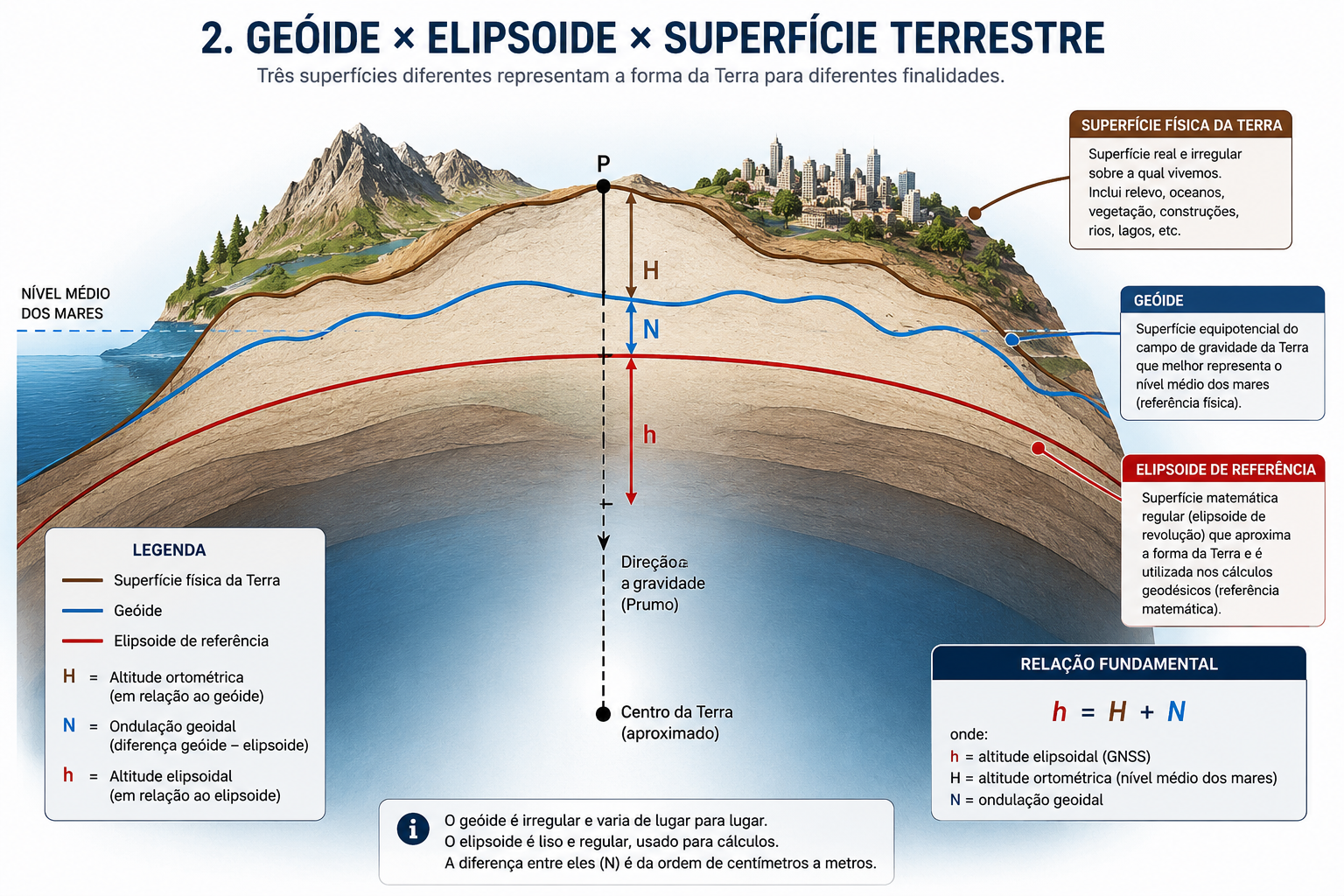 Comparação entre superfície física da Terra, geóide e elipsoide de referência