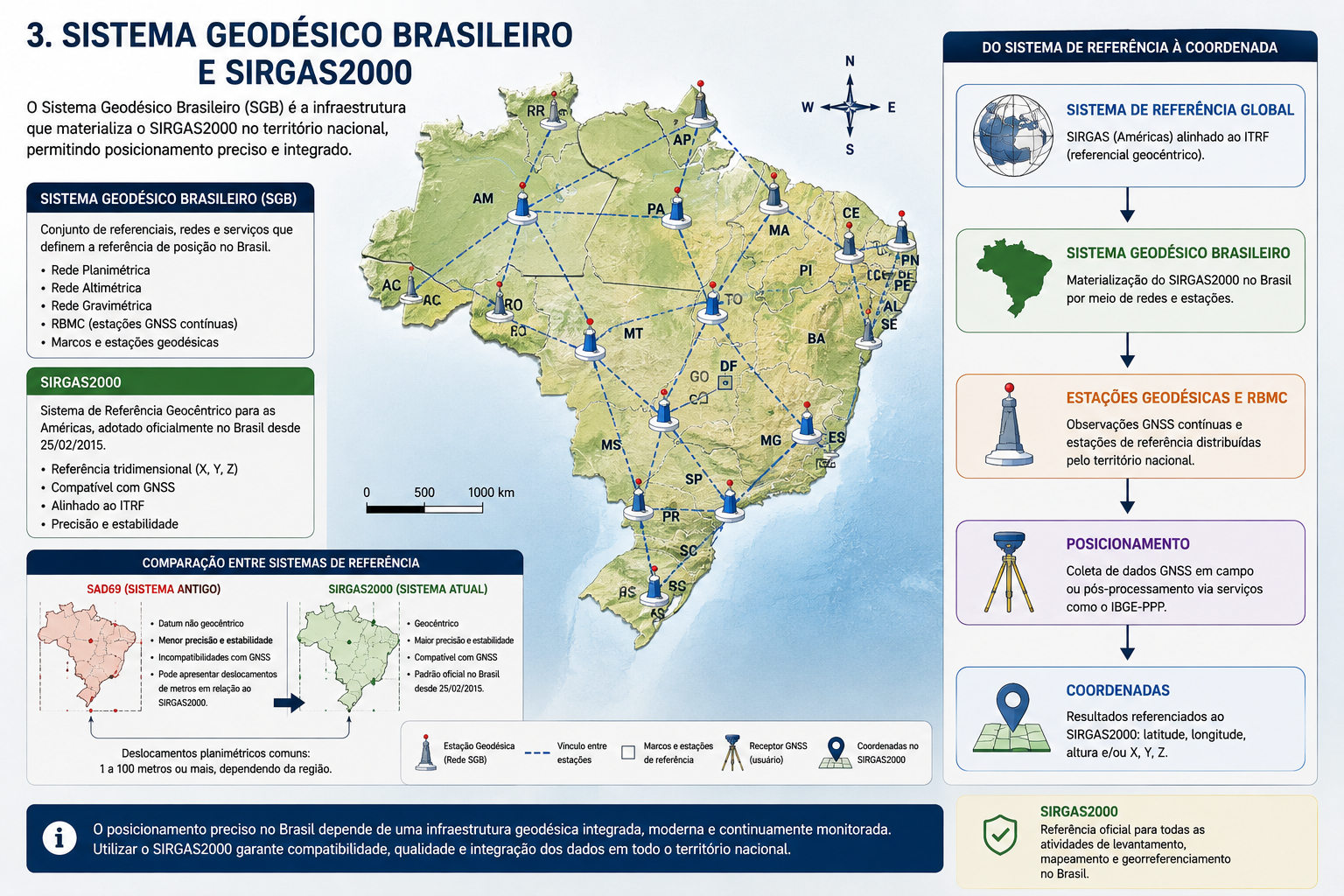 Sistema Geodésico Brasileiro e a adoção do SIRGAS2000 como referência oficial