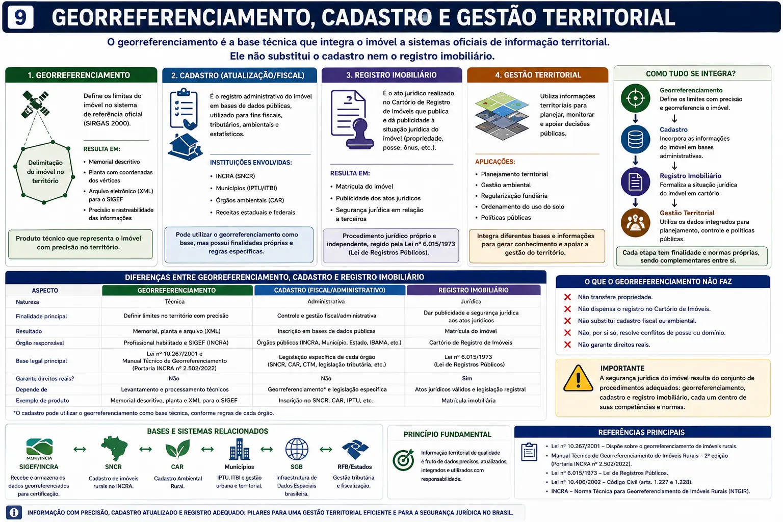 Georreferenciamento, cadastro e gestão territorial: integração entre georreferenciamento, cadastro, registro imobiliário e gestão do território