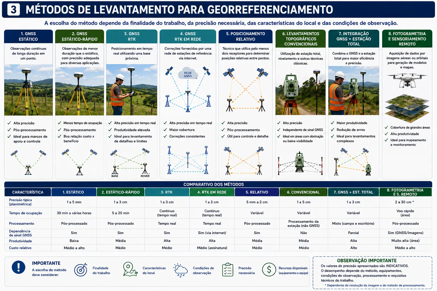 Métodos de levantamento para georreferenciamento e comparativo entre GNSS estático, RTK, convencional, integração e fotogrametria