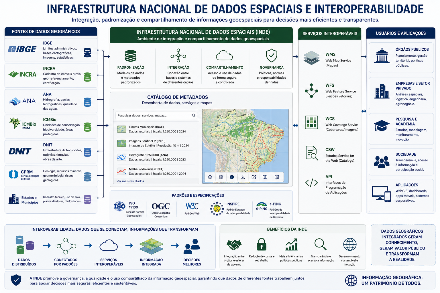 Infraestrutura Nacional de Dados Espaciais: fontes de dados, catálogo de metadados, padrões, serviços interoperáveis e usuários