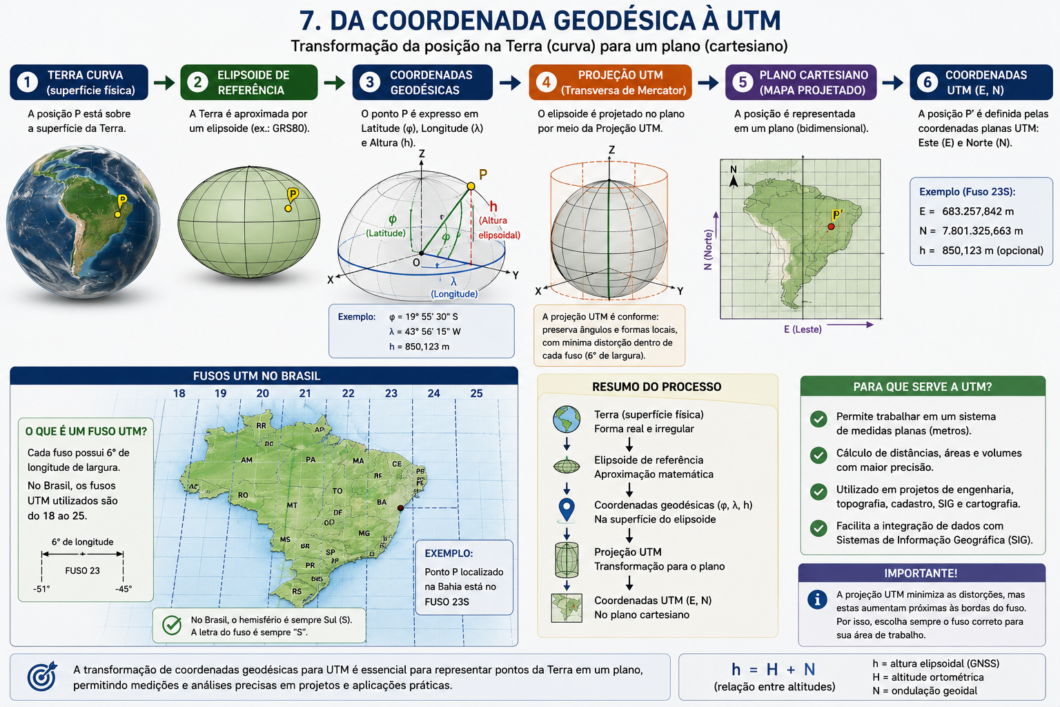 Etapas da transformação da coordenada geodésica em coordenadas planas UTM
