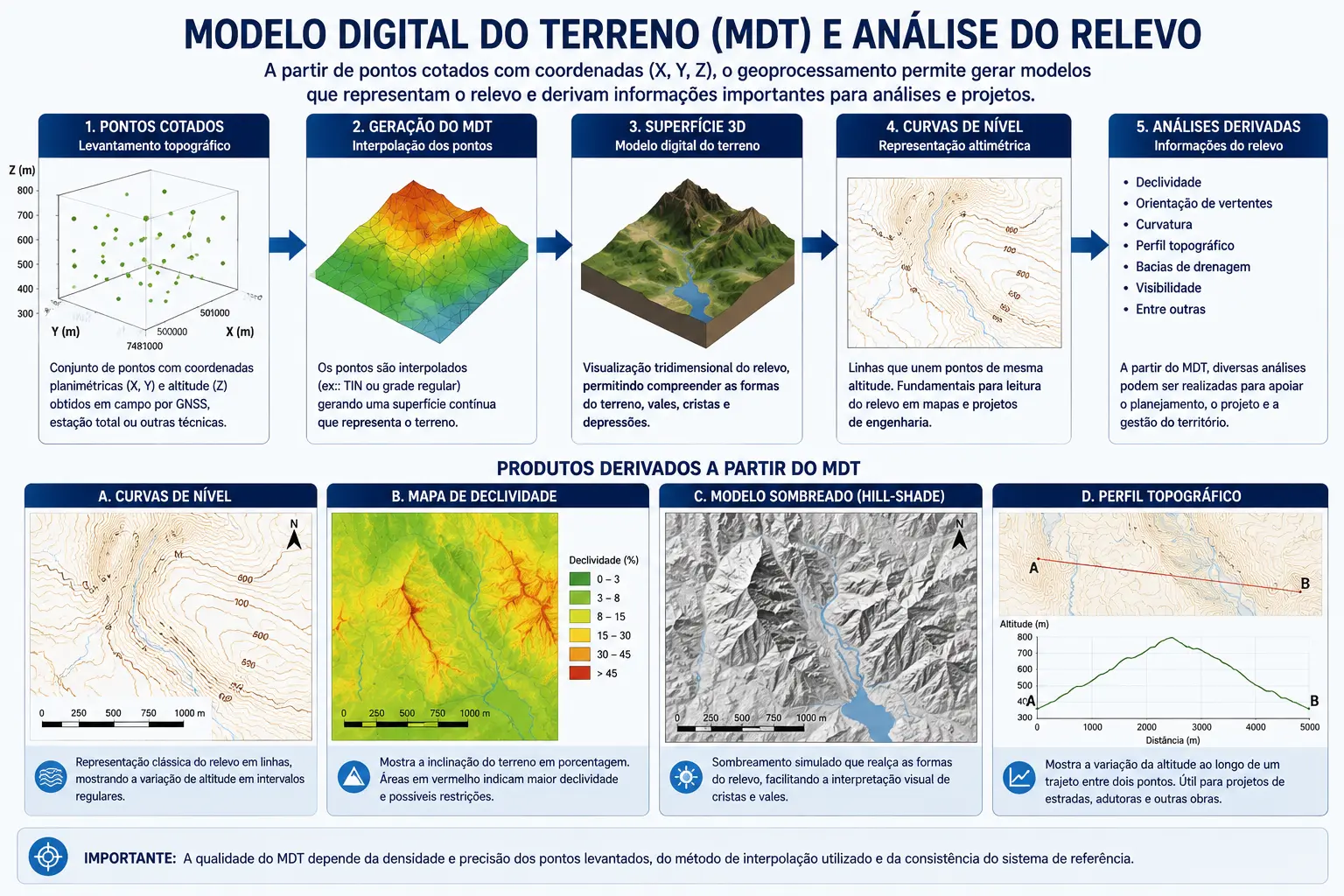 Do levantamento de pontos cotados ao Modelo Digital do Terreno e produtos derivados: curvas de nível, declividade, sombreamento e perfil topográfico