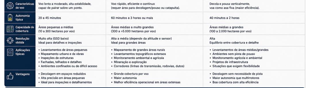 Comparativo de características de voo, autonomia, cobertura, resolução, aplicações e vantagens entre plataformas multirrotor, asa fixa e híbrida