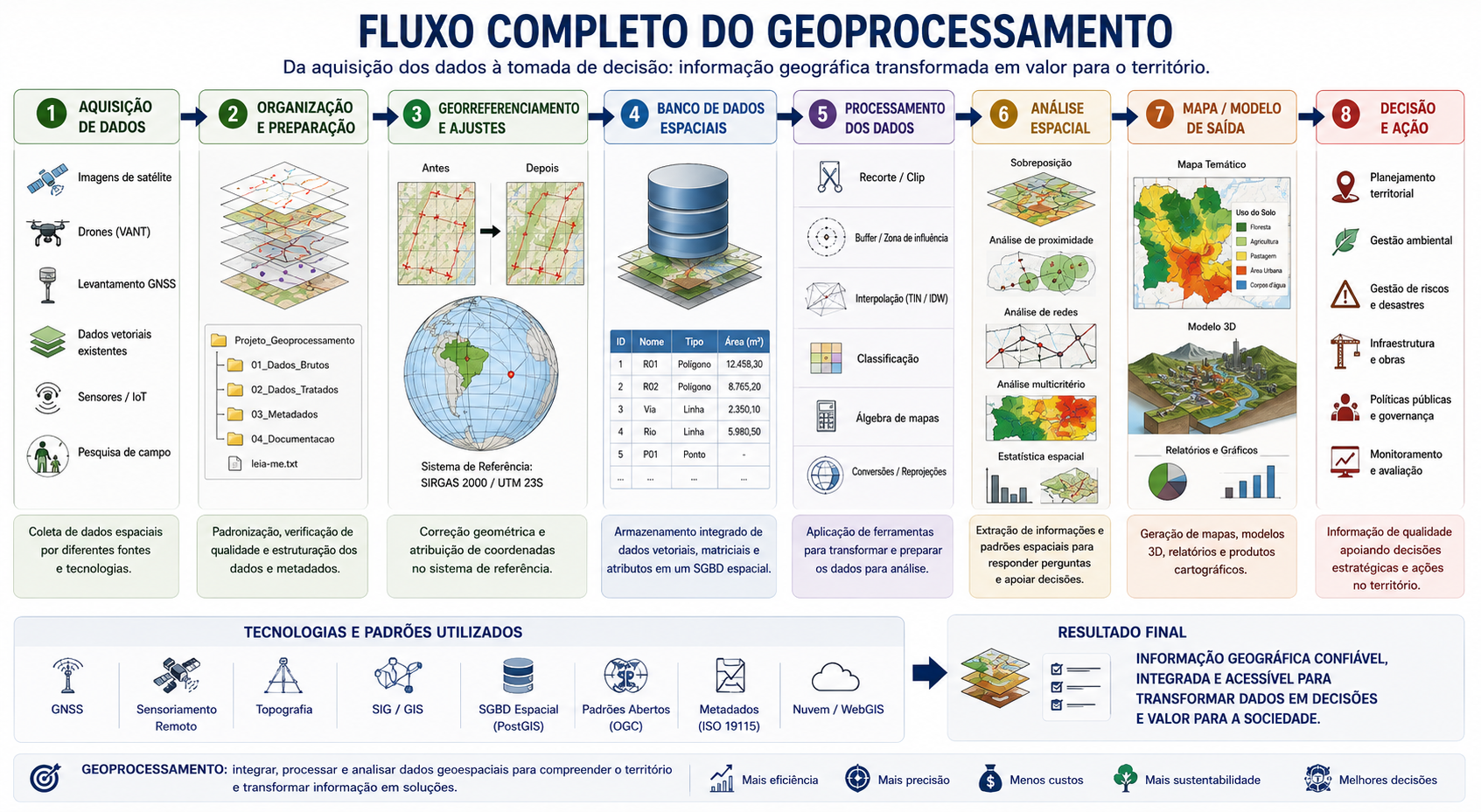 Fluxo completo do Geoprocessamento, da aquisição dos dados à decisão e ação