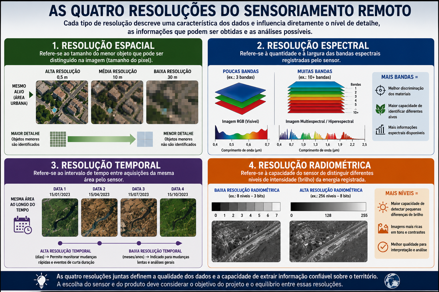 As quatro resoluções do Sensoriamento Remoto: espacial, espectral, temporal e radiométrica