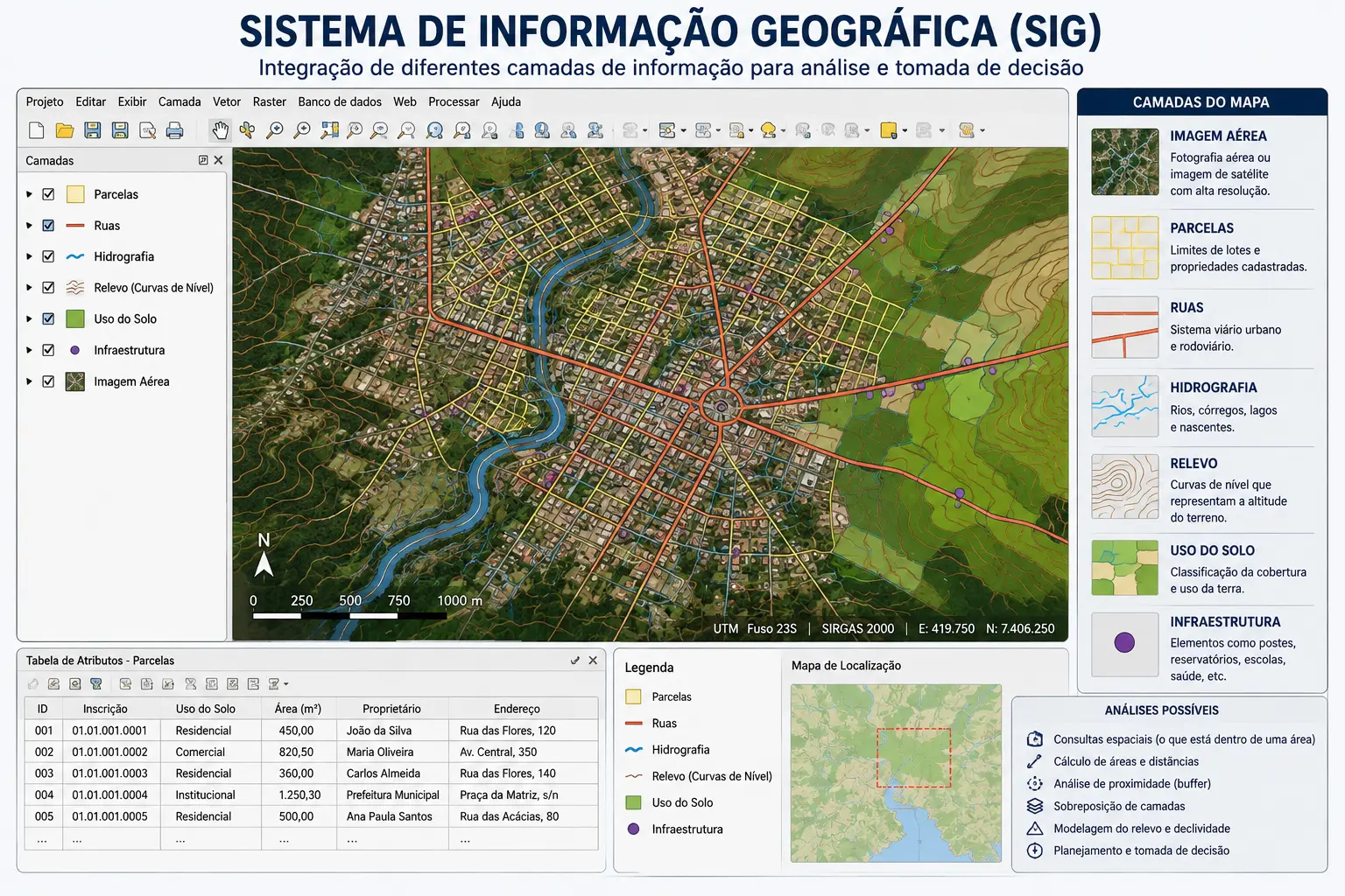 Ambiente de Sistema de Informação Geográfica com camadas de parcelas, ruas, hidrografia, relevo, uso do solo e tabela de atributos