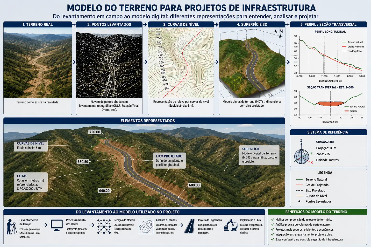 Representação do terreno para infraestrutura por pontos levantados, curvas de nível, superfície 3D, perfil e seção.