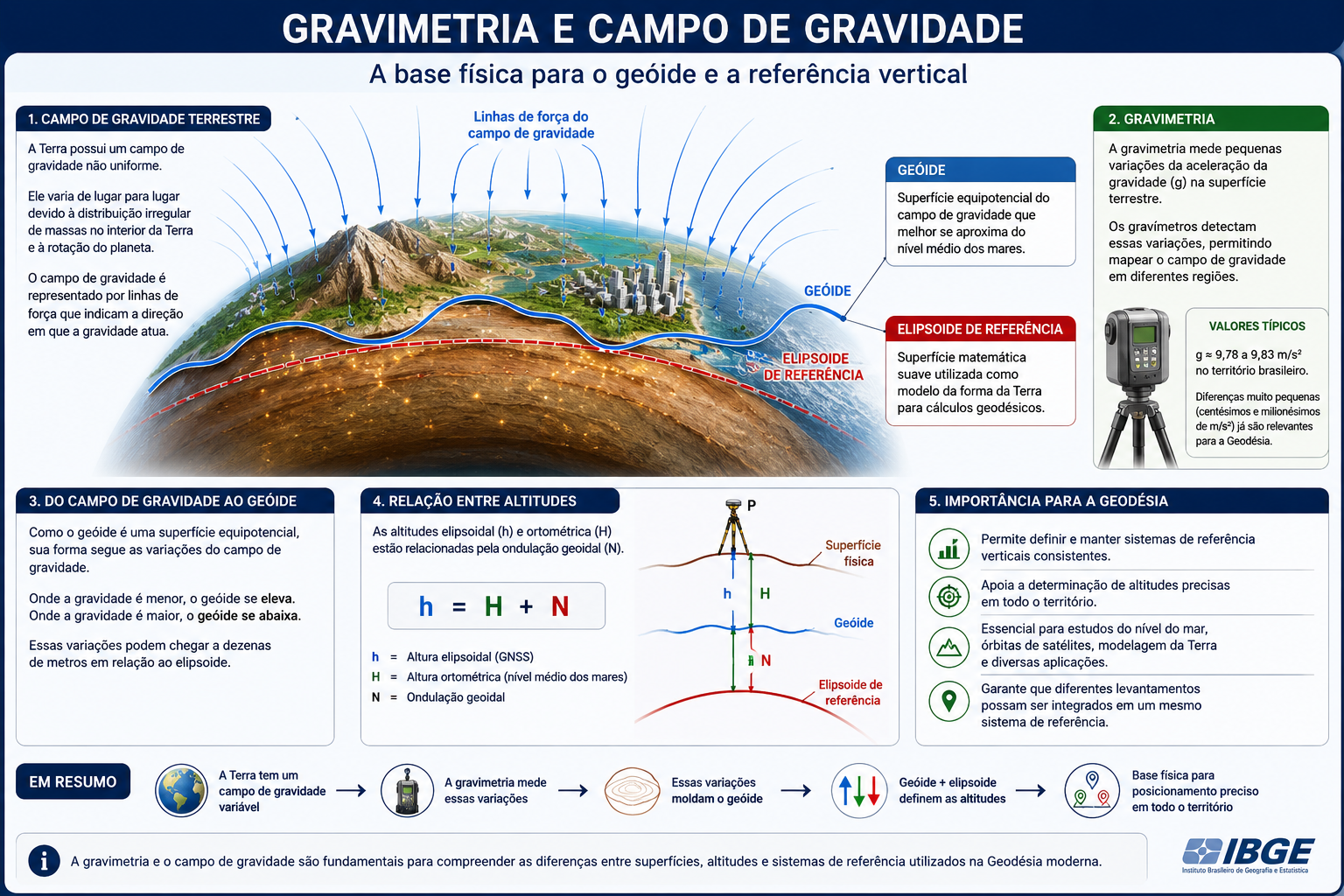 Campo de gravidade terrestre, gravimetria e sua relação com o geóide e as altitudes
