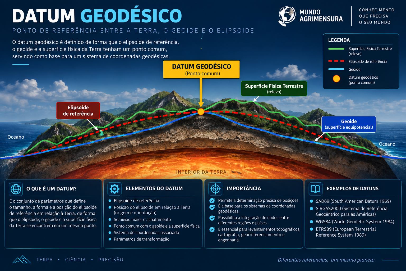 Esquema do datum geodésico mostrando a superfície física terrestre, o geoide, o elipsoide de referência e o ponto comum entre as três superfícies