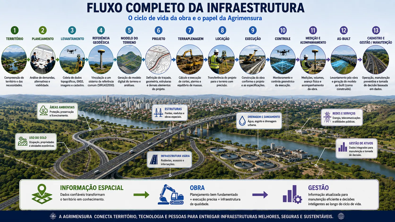 Fluxo completo da infraestrutura desde o território até a gestão e manutenção da obra.
