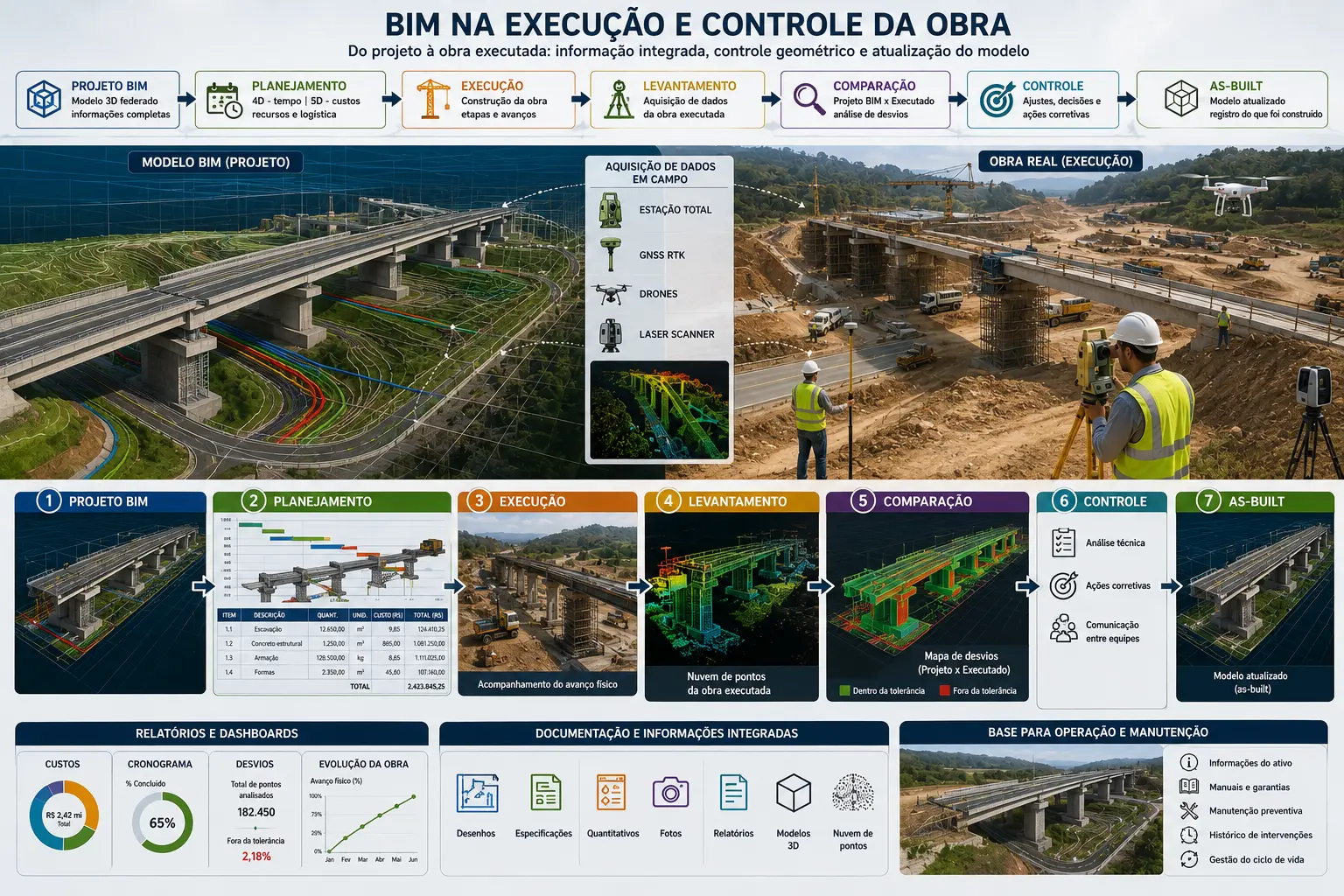 BIM na execução e controle da obra: projeto BIM, planejamento, execução, levantamento com estação total, GNSS, drone e laser scanner, comparação, controle e as-built.