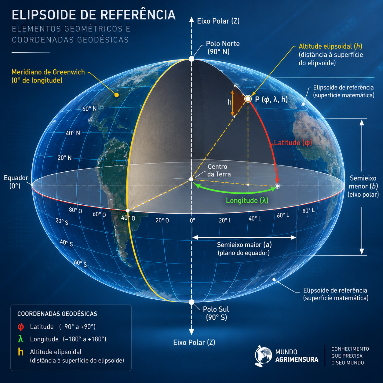 Elipsoide de referência com semieixo maior, semieixo menor, eixo polar e coordenadas geodésicas latitude, longitude e altitude elipsoidal