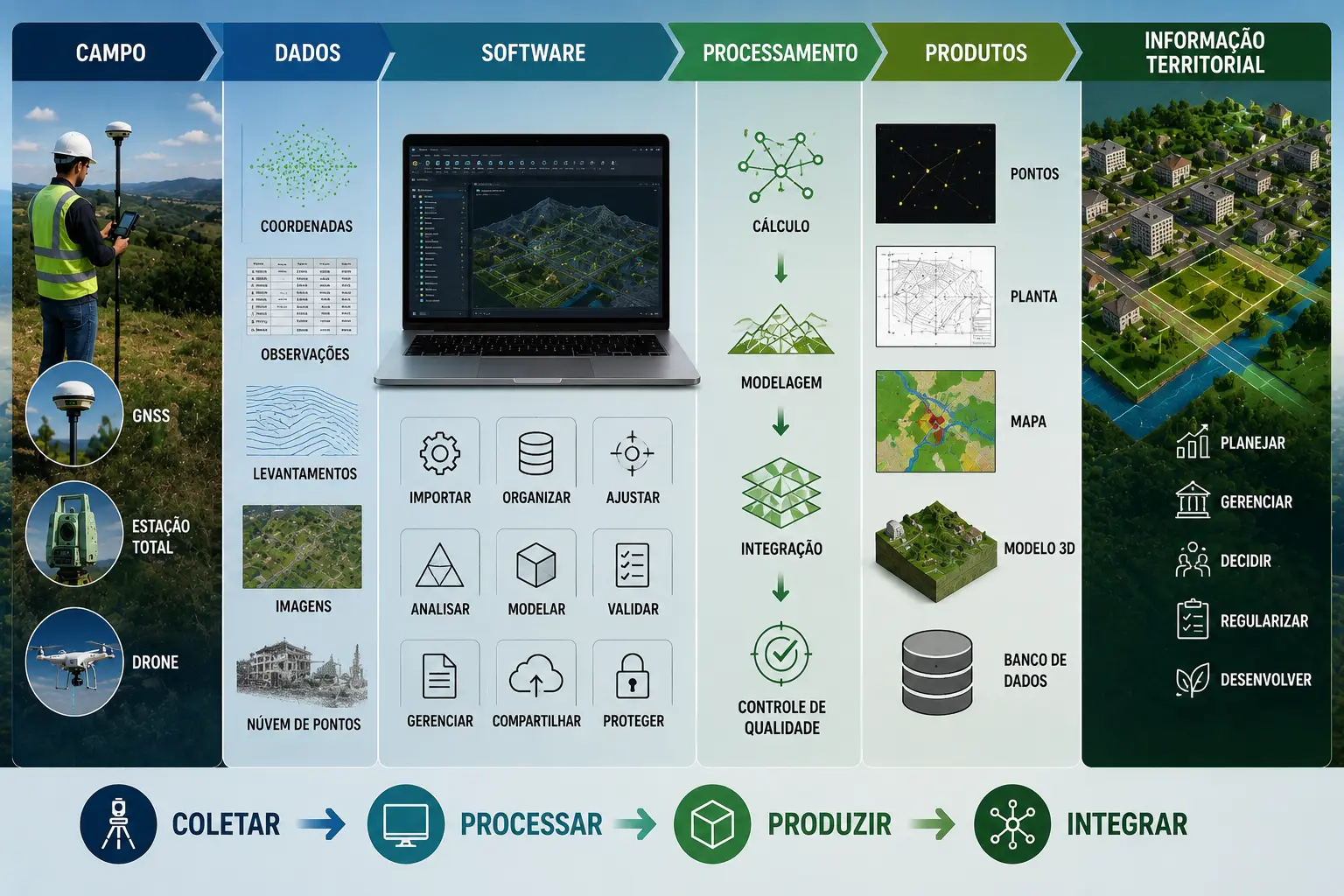 O software no fluxo da Agrimensura: campo, dados, software, processamento, produtos e informação territorial