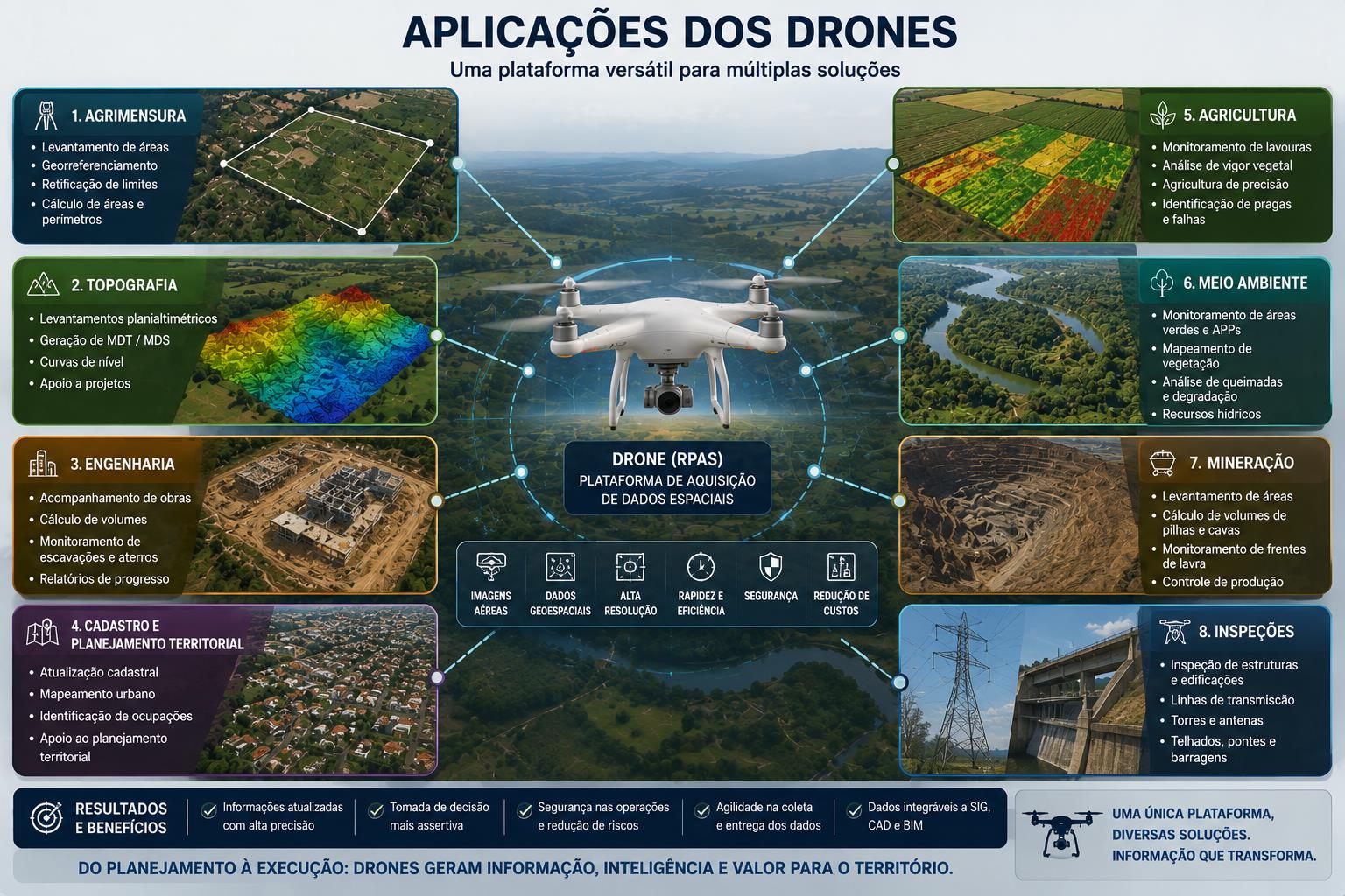Aplicações dos drones em agrimensura, cadastro, engenharia, agricultura, meio ambiente, mineração e inspeções