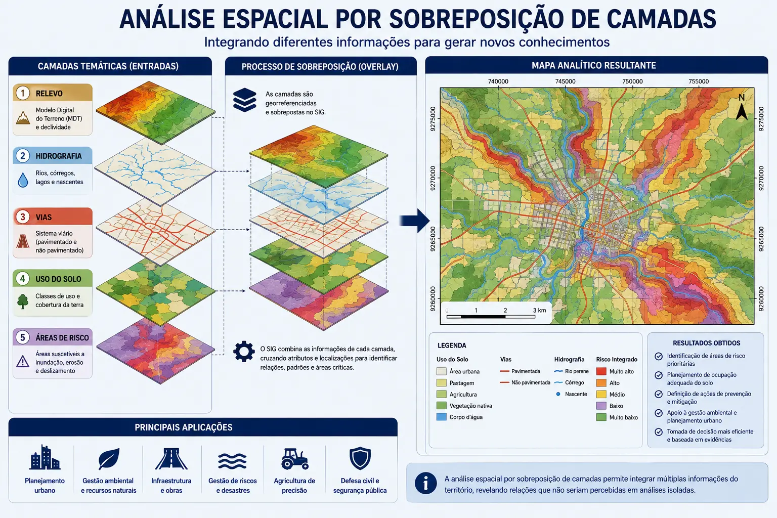 Análise espacial por sobreposição de camadas temáticas gerando um mapa analítico de risco integrado