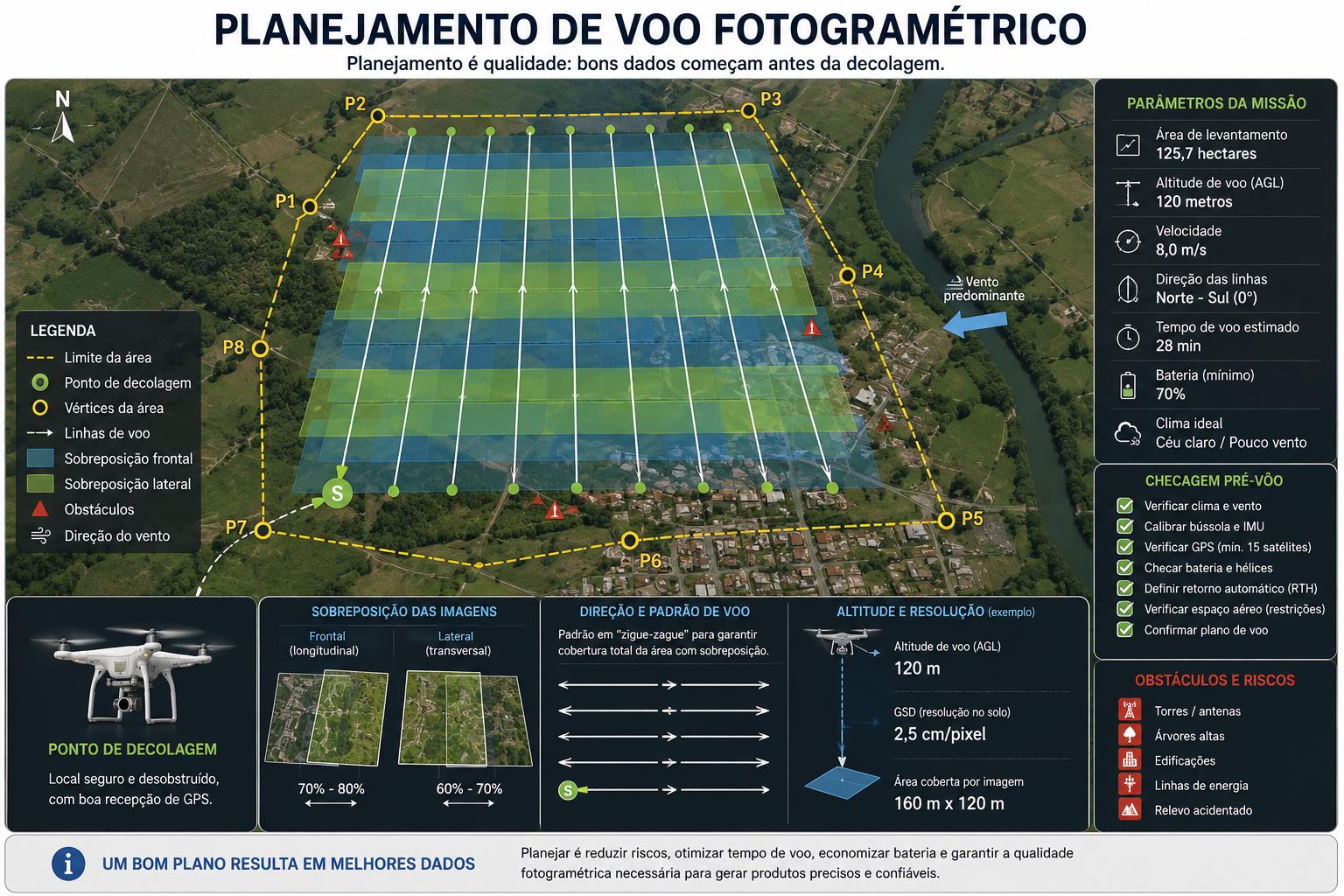 Planejamento de voo com linhas de voo, altitude, sobreposição e área de levantamento