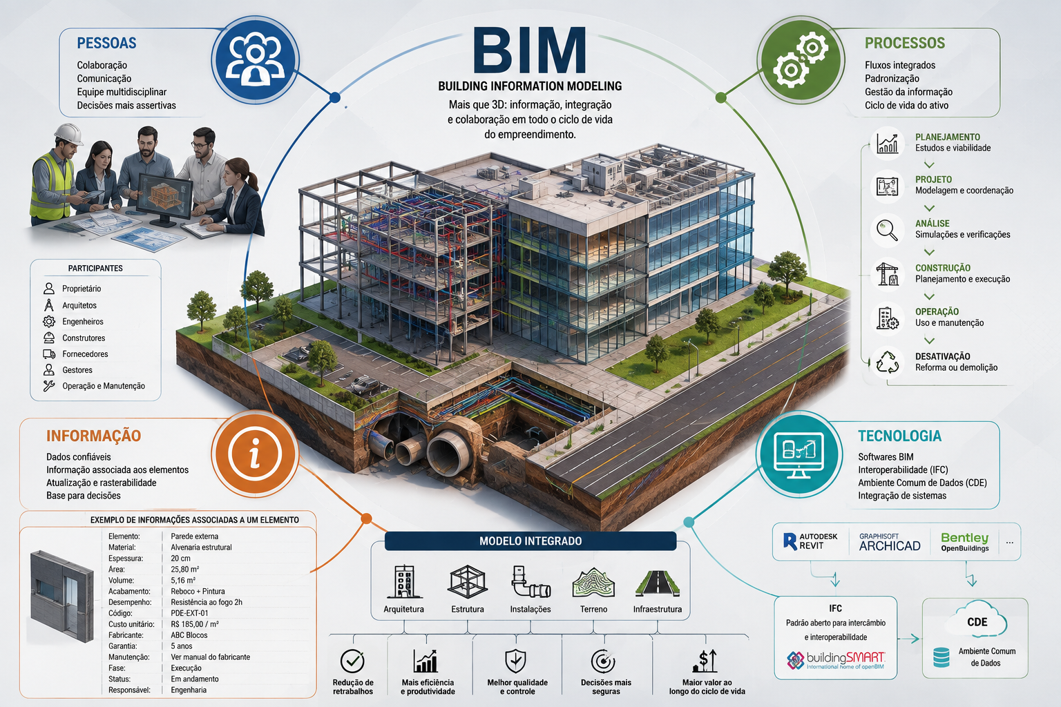 Infográfico do BIM como abordagem integrada: pessoas, processos, informação e tecnologia em torno de um modelo integrado do empreendimento.