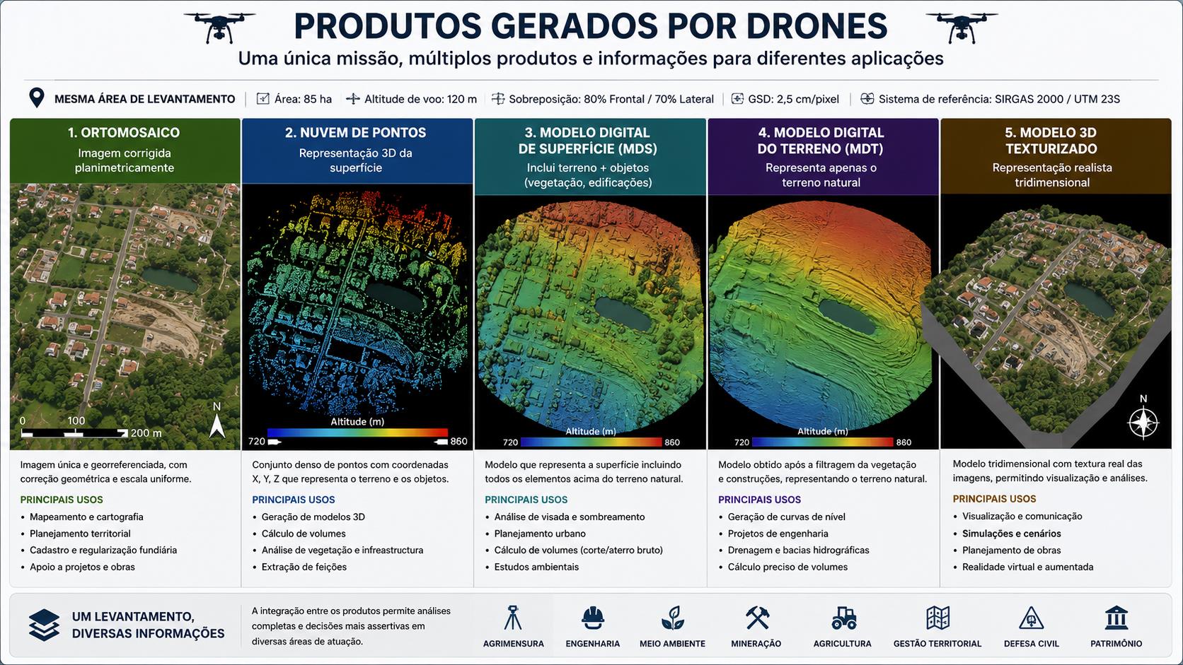 Produtos gerados por drones: ortomosaico, nuvem de pontos, MDS, MDT e modelo tridimensional
