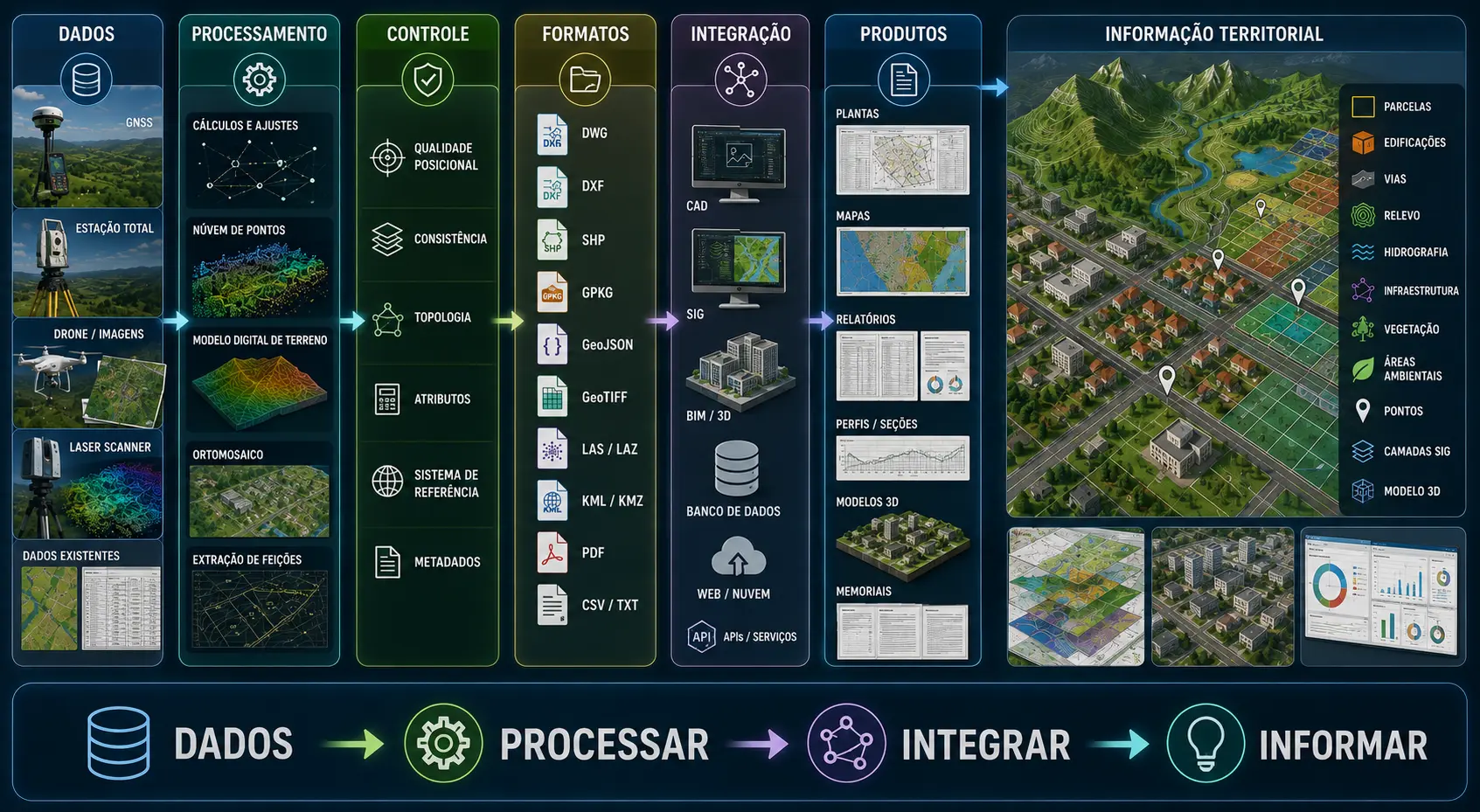 Da informação ao território digital: dados, processamento, controle, formatos, integração, produtos e informação territorial