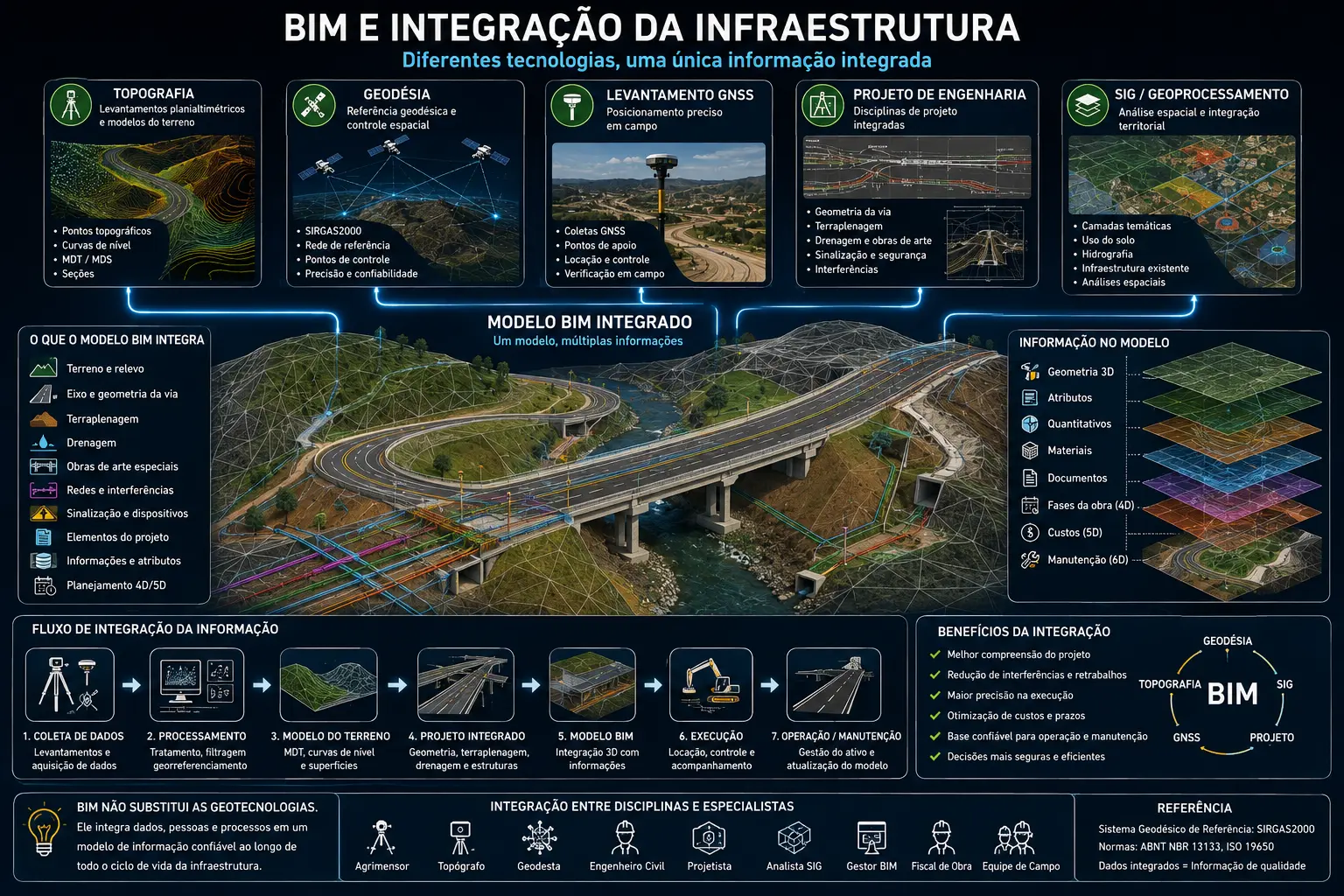 BIM e integração da infraestrutura reunindo topografia, geodésia, GNSS, projeto, SIG e modelo BIM.