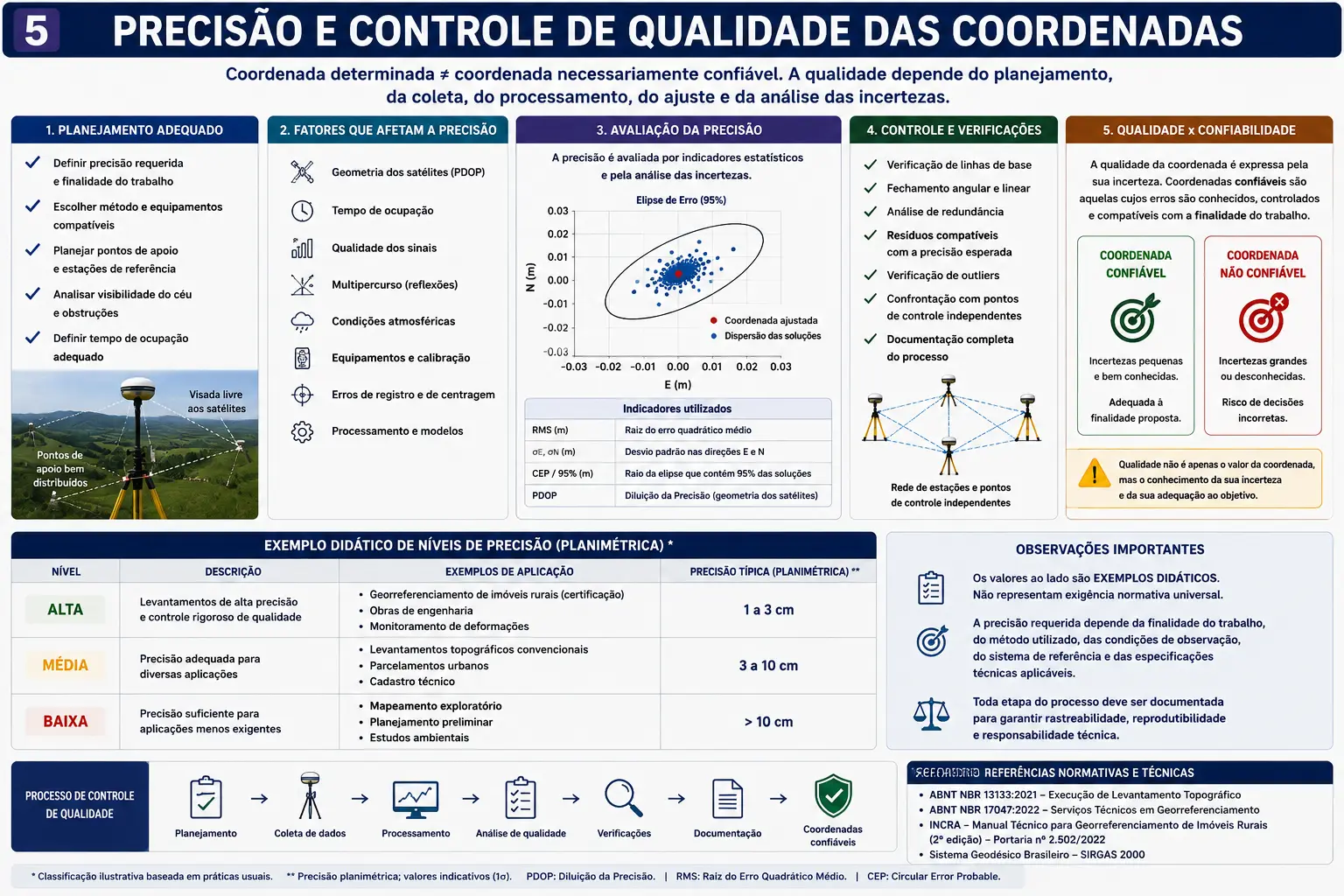 Precisão e controle de qualidade das coordenadas: fatores que afetam a precisão, avaliação estatística e verificações