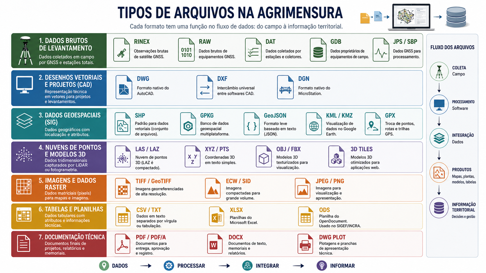 Tipos de arquivos na Agrimensura organizados por categoria: dados brutos, CAD, SIG, nuvens de pontos, raster, tabelas e documentação