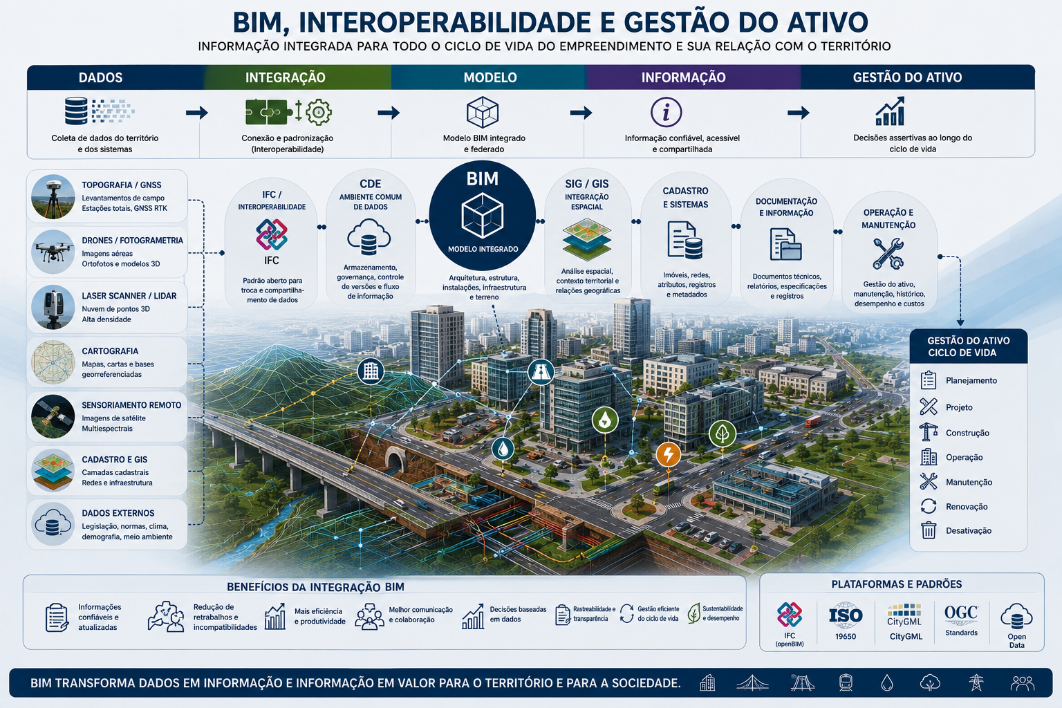 BIM, interoperabilidade e gestão do ativo: dados, integração via IFC e CDE, modelo BIM, SIG, cadastro, documentação, operação e manutenção.
