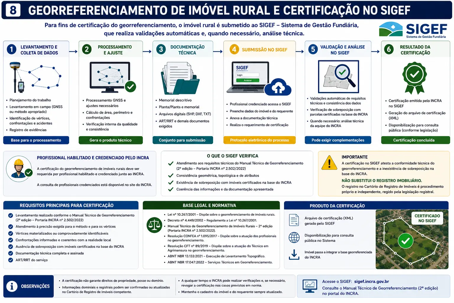 Georreferenciamento de imóvel rural e certificação no SIGEF: etapas do levantamento à certificação