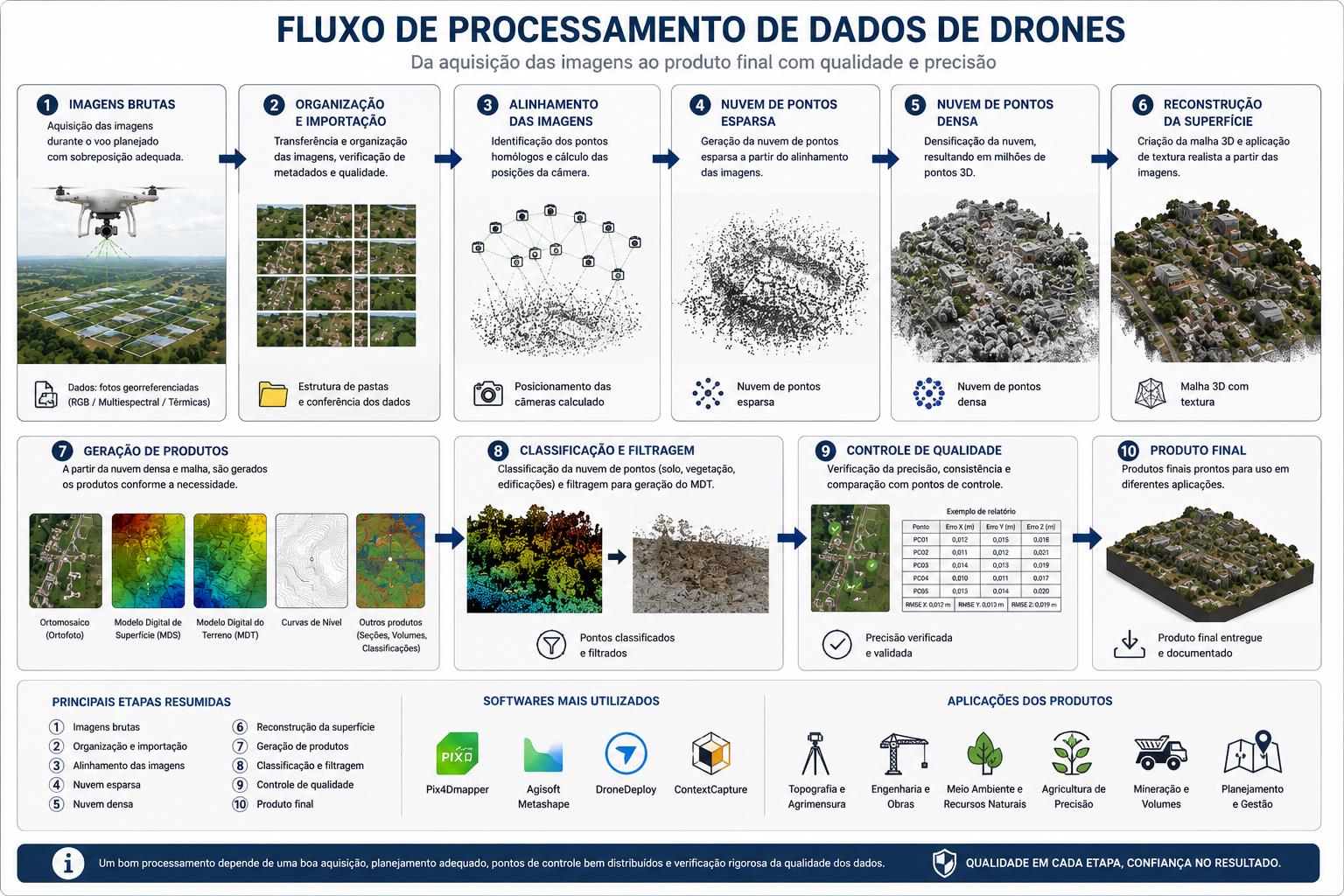 Etapas de processamento dos dados de drone e verificação da qualidade dos produtos