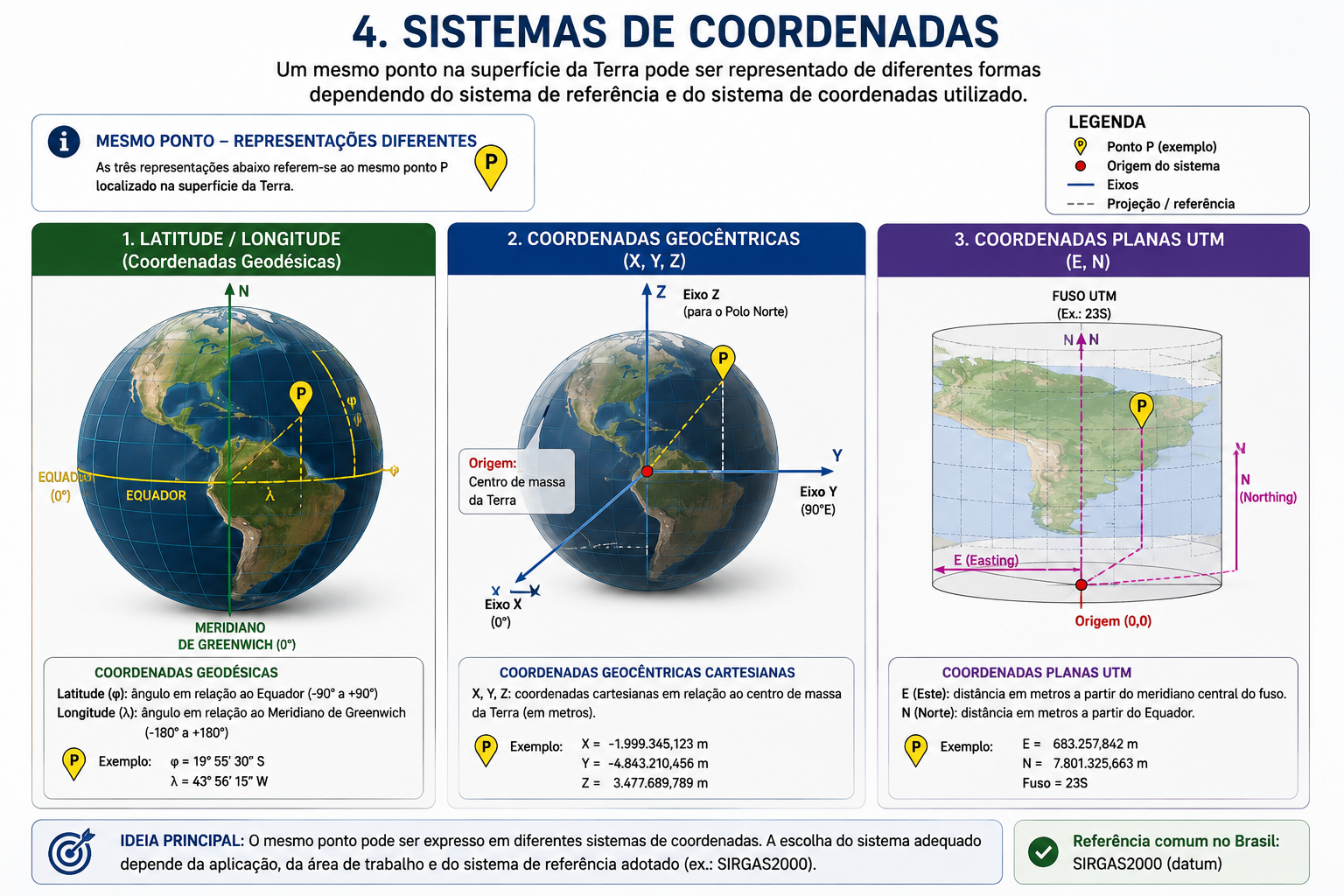 Representação de um mesmo ponto em coordenadas geodésicas, geocêntricas e planas UTM