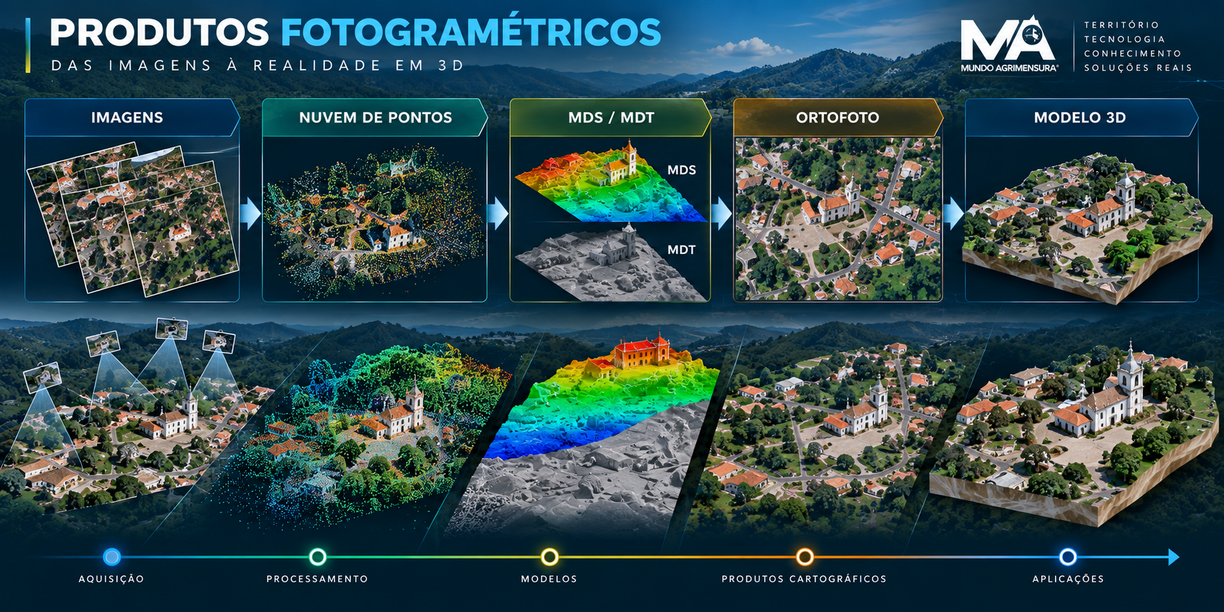 Representação dos principais produtos fotogramétricos, mostrando imagens, nuvem de pontos, MDS e MDT, ortofoto e modelo 3D.