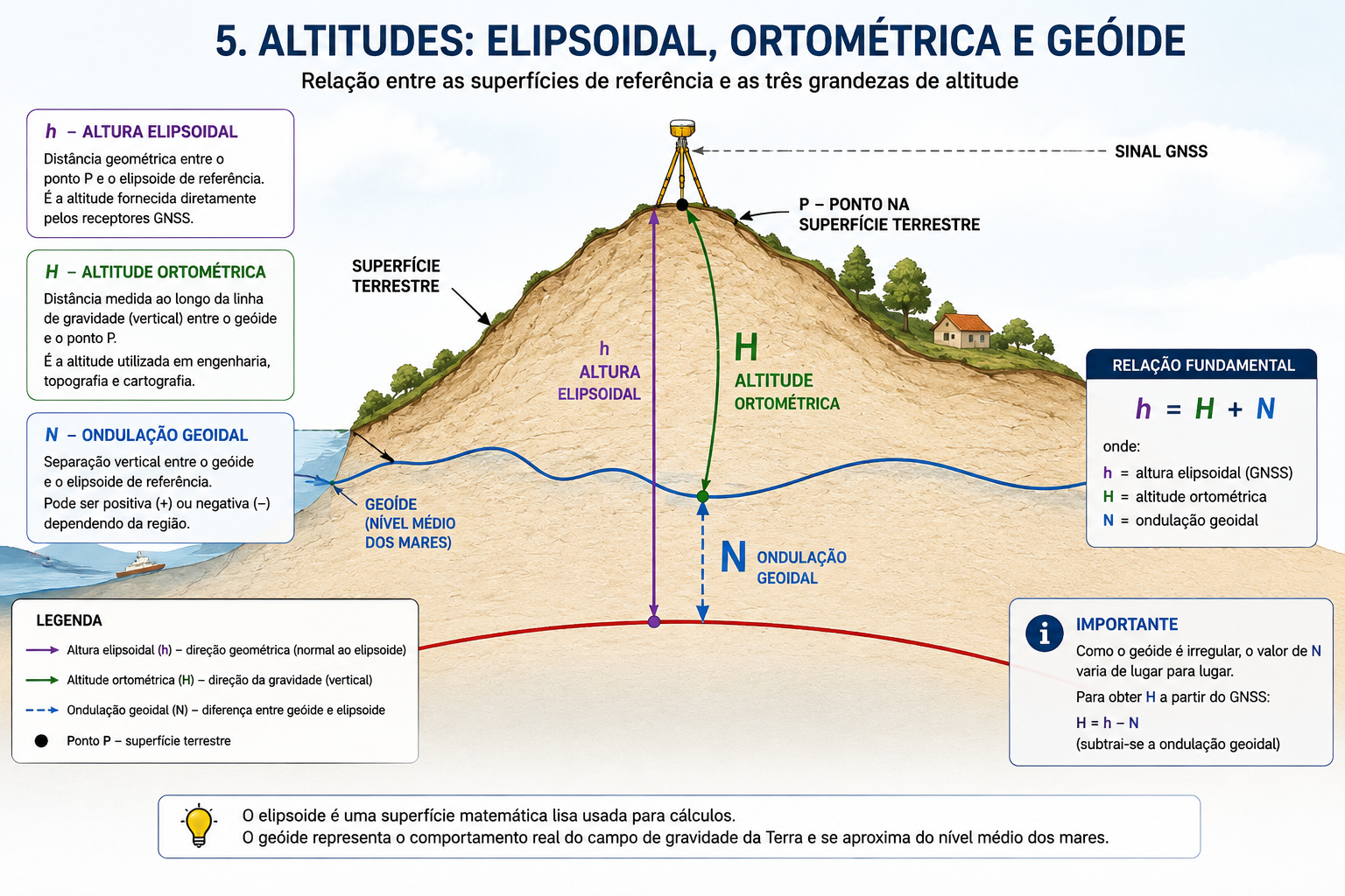 Relação entre altura elipsoidal, altitude ortométrica e ondulação geoidal