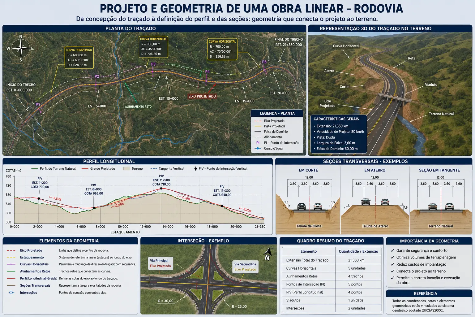 Projeto e geometria de uma obra linear com eixo, curvas, estaqueamento, perfil longitudinal e seções transversais.